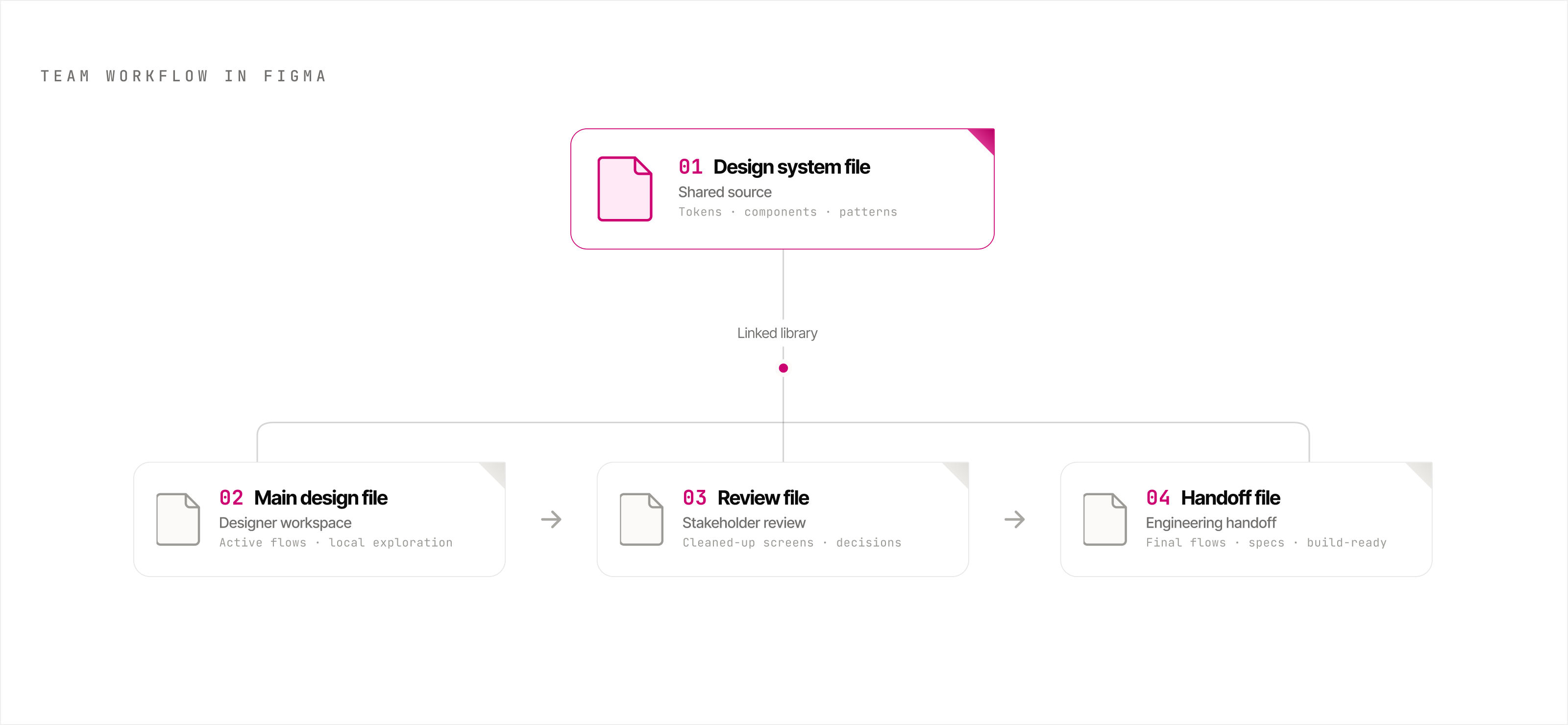 Cari design system Figma file structure showing the main design file, review file, handoff file, and linked design system file.